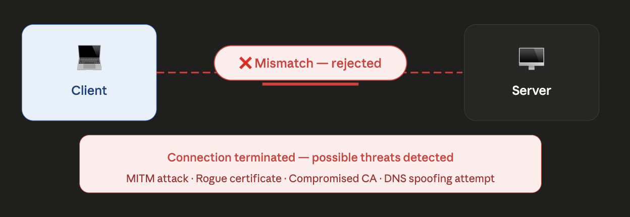 Se non corrispondono, la connessione viene rifiutata