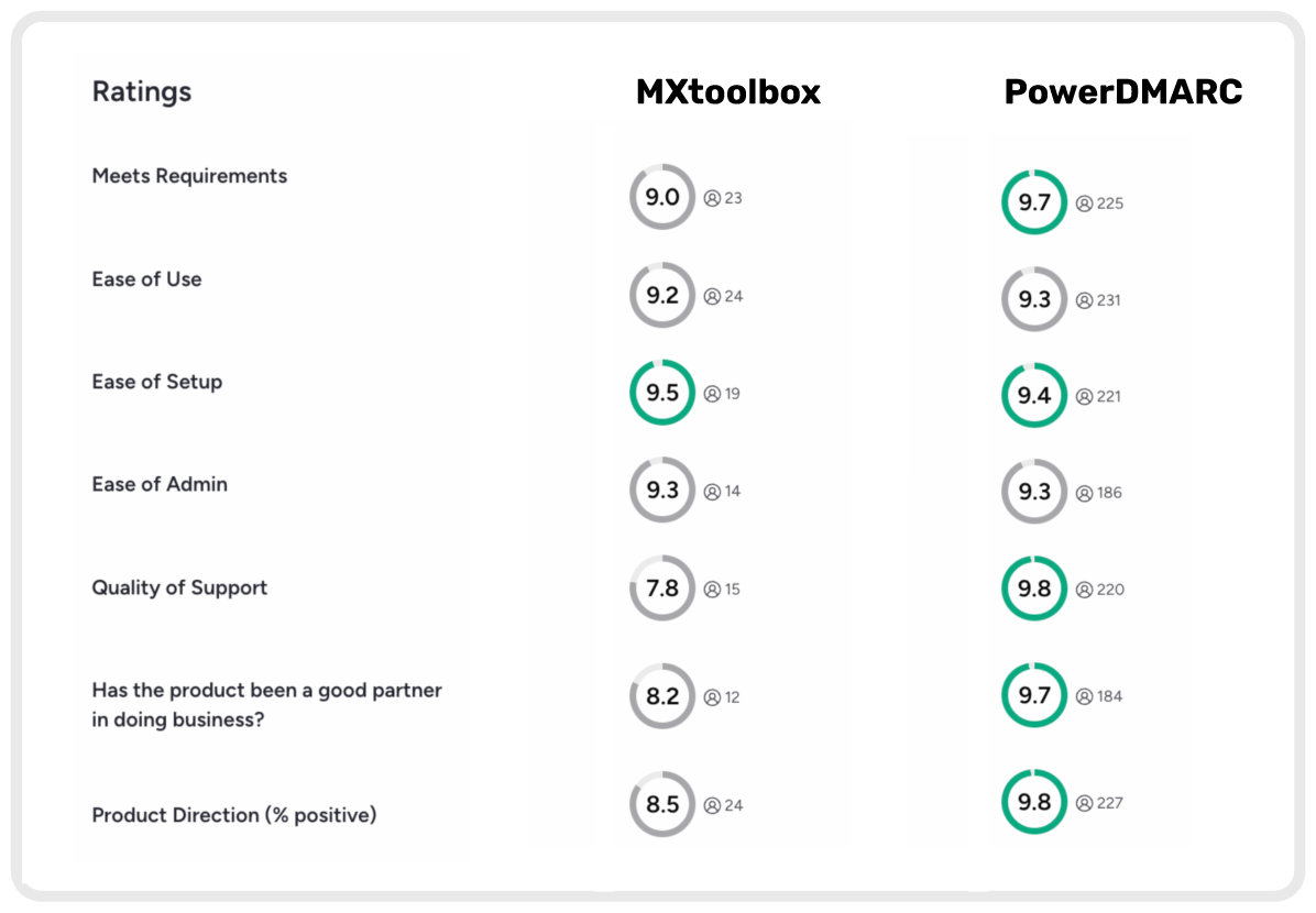 MXtoolbox Review: Features, User Experiences, Pros & Cons (2026) MXToolbox vs PowerDMARC