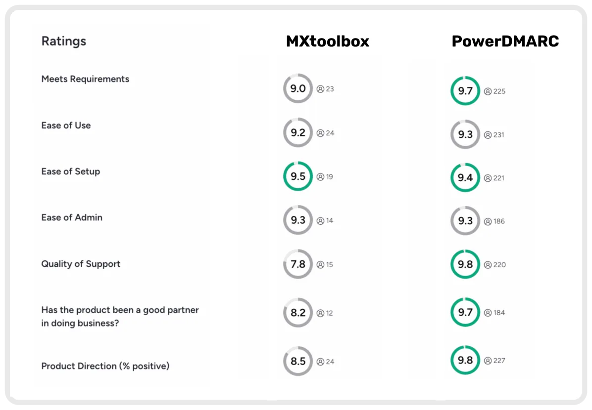 MXtoolbox Review: Features, User Experiences, Pros & Cons (2026) MXToolbox vs PowerDMARC