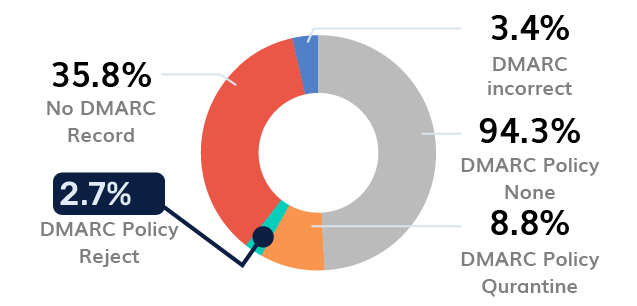 メディア業界におけるDMARCの導入状況 - アルゼンチン