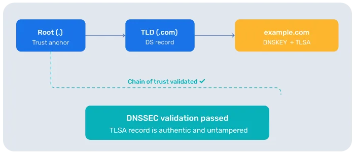Krok 4 — Klient weryfikuje odpowiedź DNS przy użyciu protokołu DNSSEC