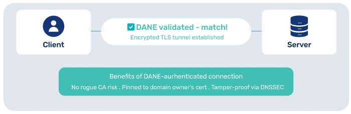 What is DANE? DNS-Based Authentication of Named Entities Explained (2026) Schritt 7 – Wenn sie übereinstimmen, wird die Verbindung hergestellt –