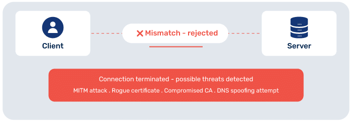 What is DANE? DNS-Based Authentication of Named Entities Explained (2026) Schritt 8 – Wenn sie nicht übereinstimmen, wird die Verbindung abgelehnt –