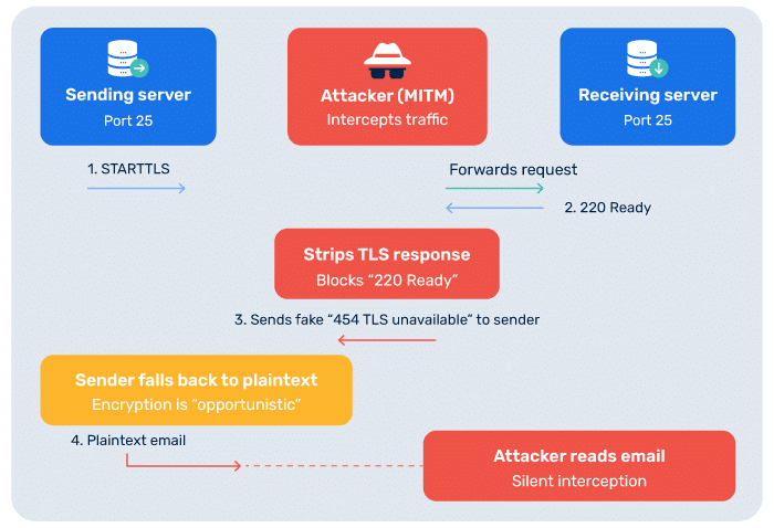 What is DANE? DNS-Based Authentication of Named Entities Explained (2026) Der Angriffspfad