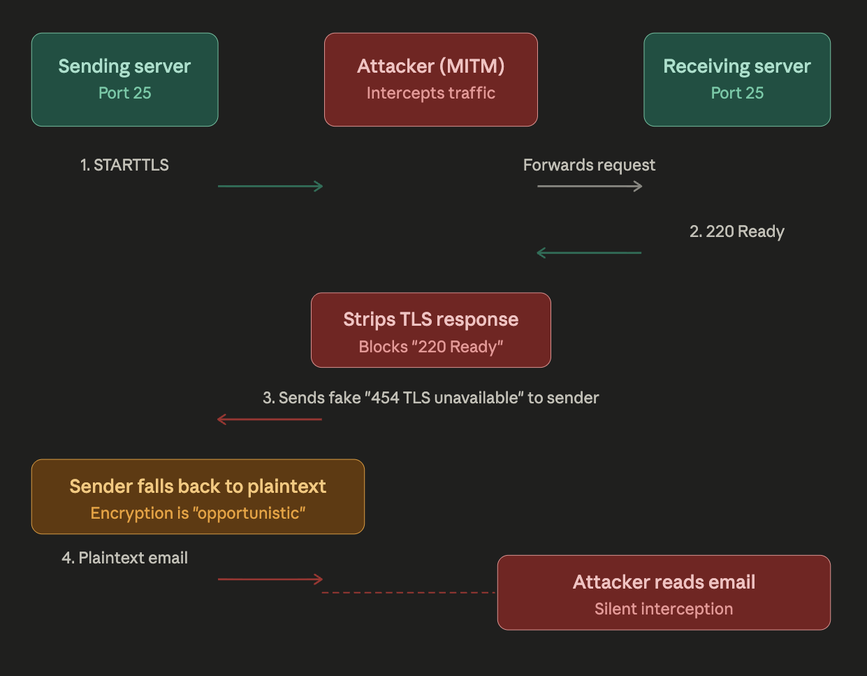 Il percorso dell'attacco