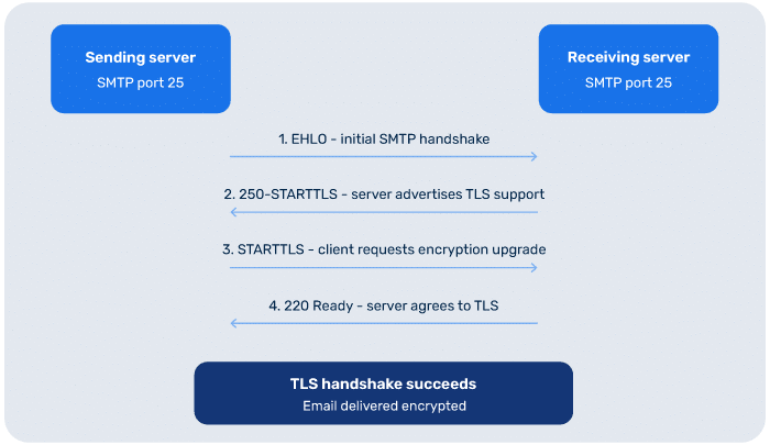 What is DANE? DNS-Based Authentication of Named Entities Explained (2026) Der normale Pfad---