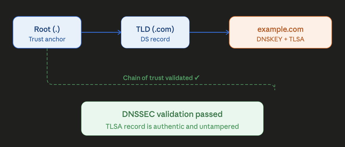 Il client verifica la risposta DNS tramite DNSSEC