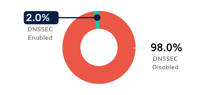 DNSSECの導入状況 - アルゼンチン