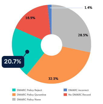 Brazil DMARC