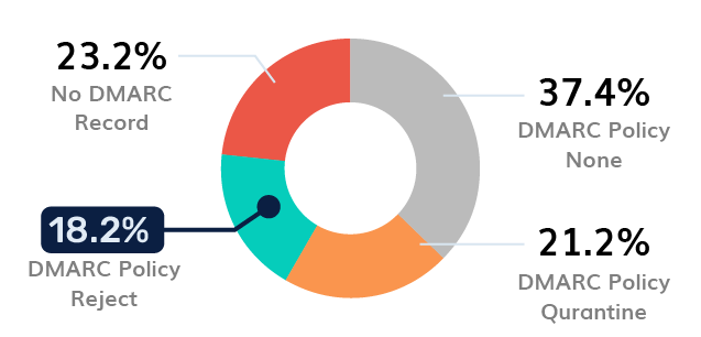Energy DMARC Adoption - Mexico