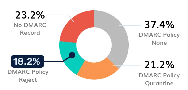 Mexico DMARC adoption