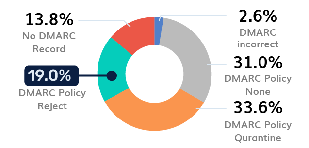 Government DMARC Adoption - Mexico