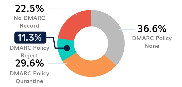 Healthcare DMARC Adoption - Mexico