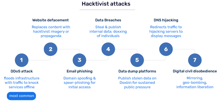 Hoe werken hacktivistische aanvallen?--