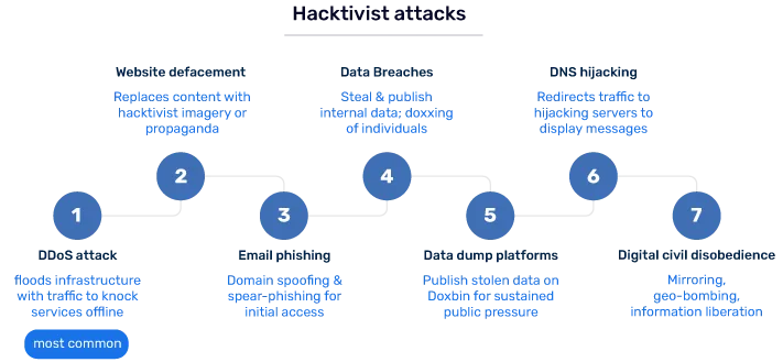 Comment fonctionnent les attaques hacktivistes ?--