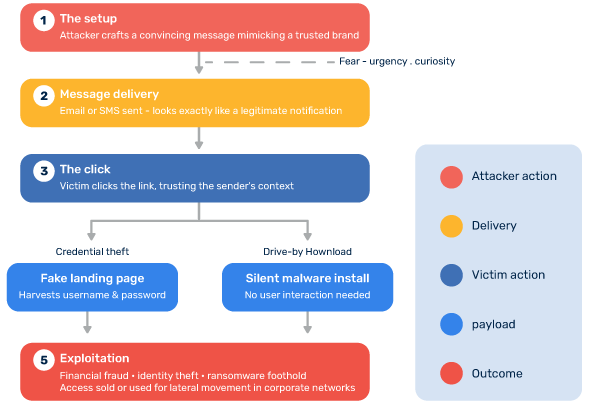 What Is a Phishing Link? Jak działa link phishingowy--