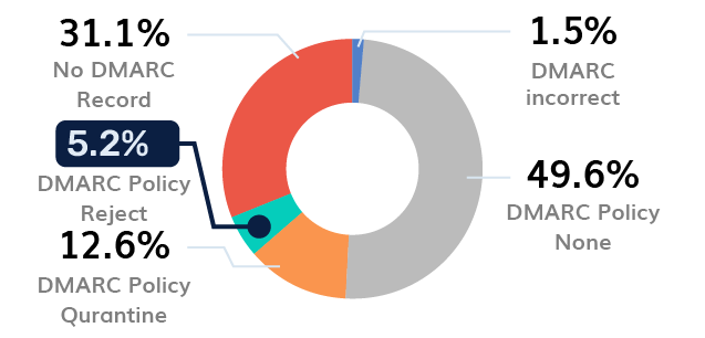 Media DMARC Adoption - Mexico メディア業界におけるDMARCの導入状況 - メキシコ