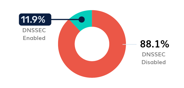 Transport DNSSEC Adoption - Mexico DNSSECの導入状況 - メキシコ