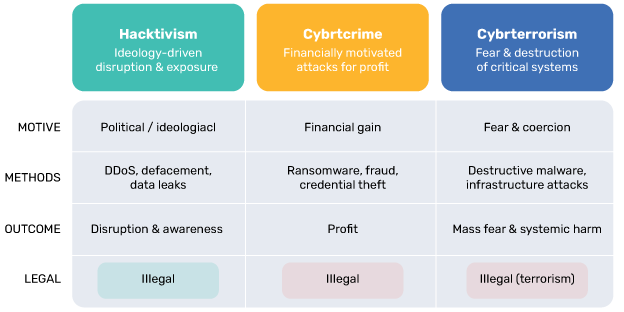 Hacktivisme versus cybercriminaliteit versus cyberterrorisme