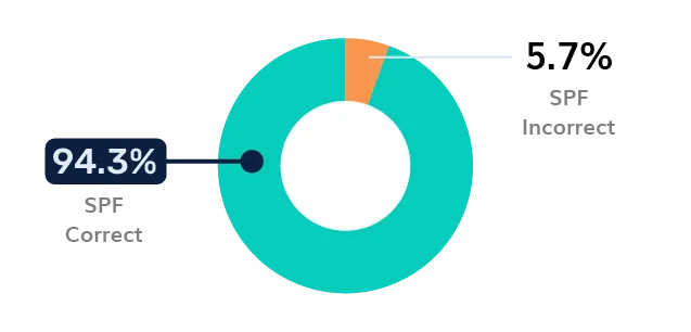 Philippines DMARC adoption