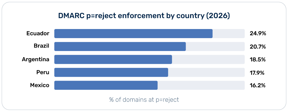 DMARC-p=rifiuto-dell'applicazione-per-paese-(2026)