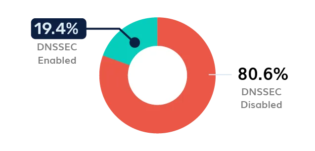 Education DNSSEC Adoption - Philippines