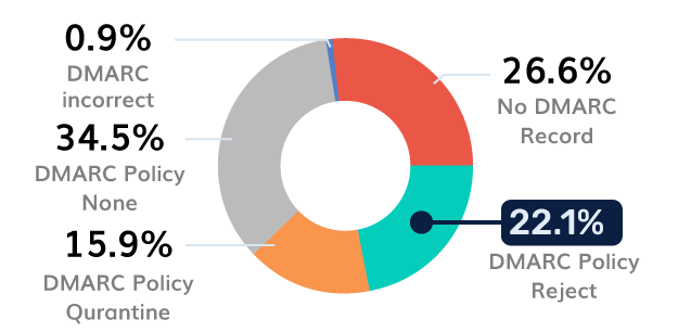 Einführung von Energy-DMARC