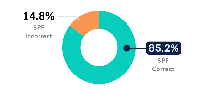 Energy SPF Adoption - Philippines