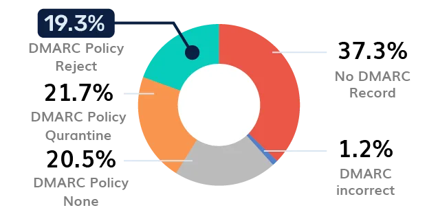 Philippines DMARC adoption