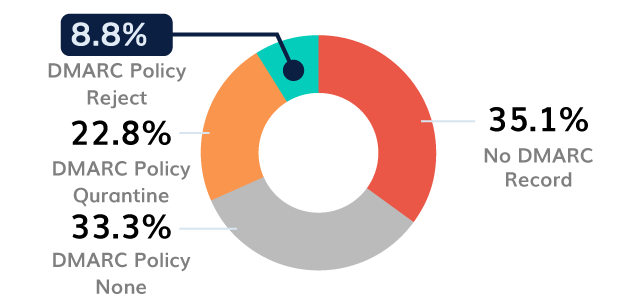 Gesundheitswesen-DMARC-Adoption