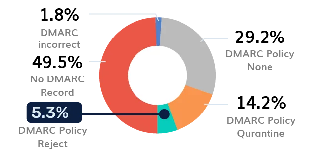 Media DMARC Adoption - Philippines