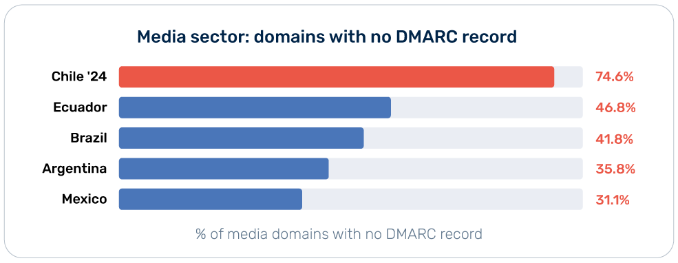 Settore dei media -- domini senza record DMARC