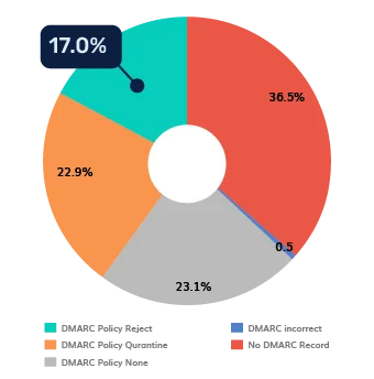 Philippines DMARC