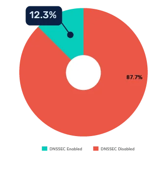 Philippines DNSSEC