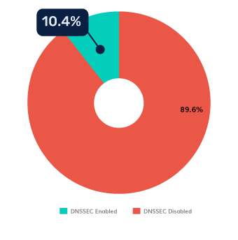 Spanien – DNSSEC