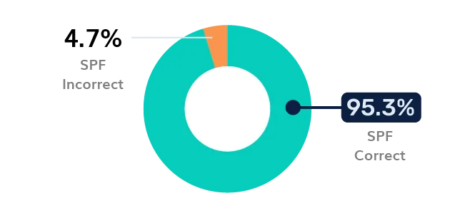 Transport SPF Adoption - Philippines
