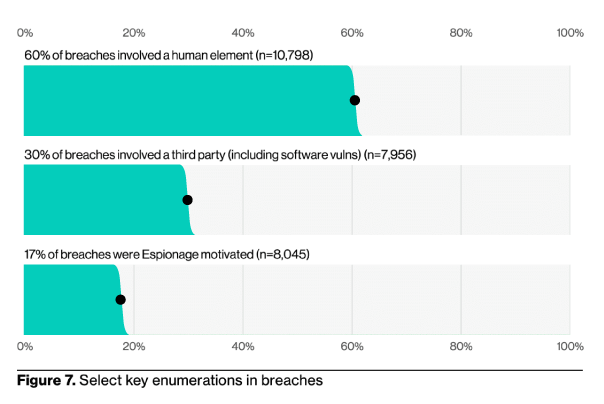 Customer Support Email Security: How to Stop Fake Replies, Account Takeovers, and Data Leaks „Około 60% wszystkich naruszeń bezpieczeństwa wiąże się z czynnikiem ludzkim” – badanie firmy Verizon
