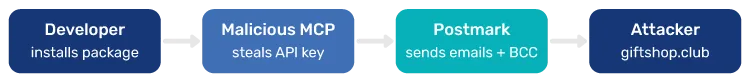 Malicious MCP Servers & Email Security: The New Supply Chain Threat Aktywacja ładunku