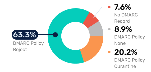 Banking-DMARC-Adoption---France Secteur bancaire - Adoption du protocole DMARC --- France