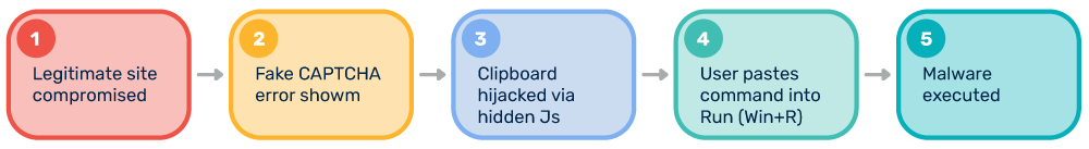 What Is ClickFix (and FileFix)? ClickFix-Attaque-Flux