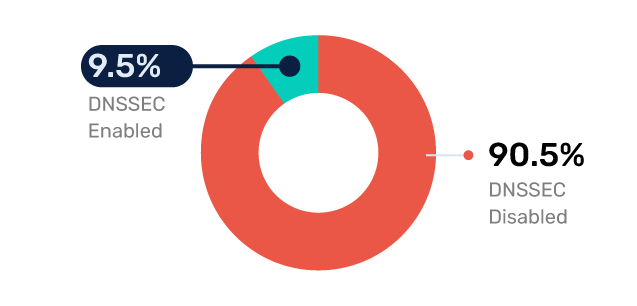 Education-DNSSEC-Adoption---France