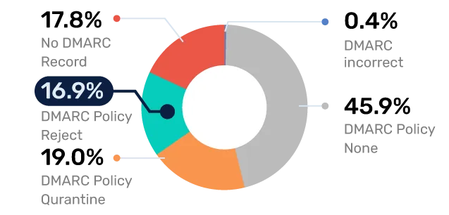 Healthcare-DMARC-Adoption---Finland Finnland DMARC