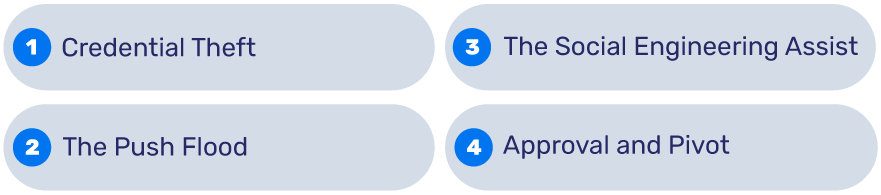 What Is MFA Fatigue (Push Bombing)? ハッカーはMFA疲れをどのように利用してアクセス権を取得するのか--