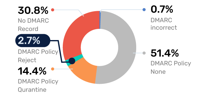 Adopción de DMARC en los medios de comunicación