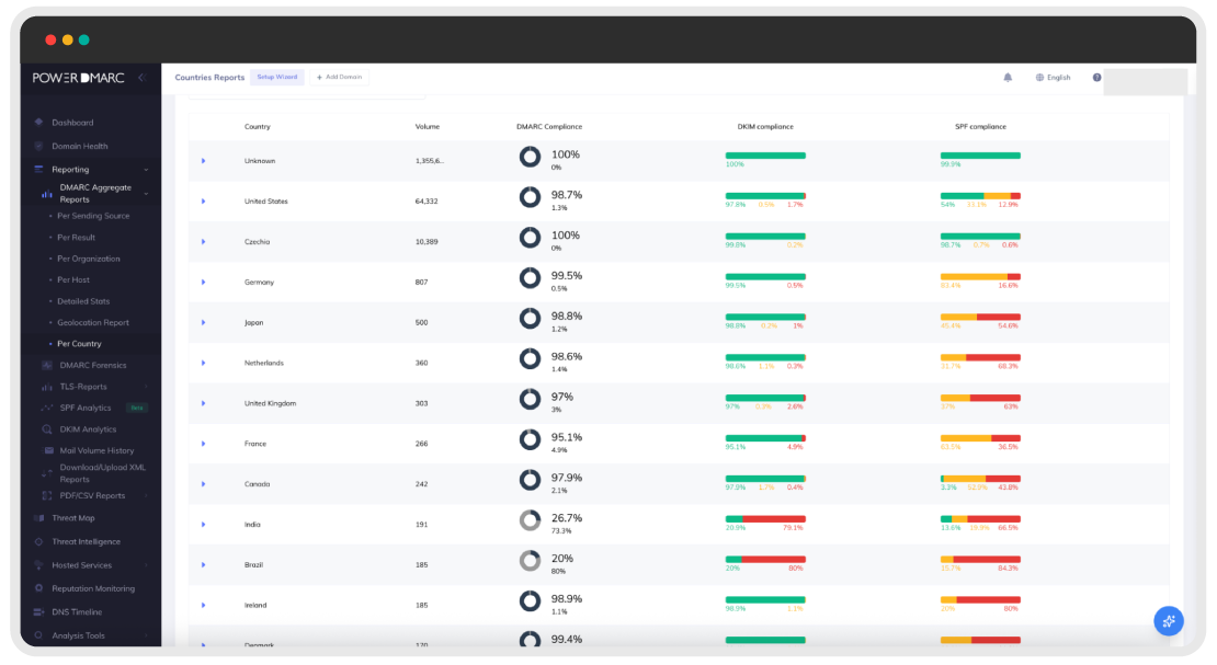 Capture d'écran du rapport par pays