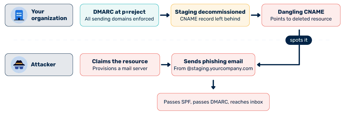 Introducing DNS Takeover Alerts: Closing the Gap DMARC Cannot Cover El problema: un ataque que DMARC nunca fue diseñado para detener...