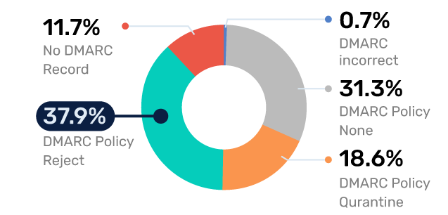 Transport-DMARC-Adoption---France
