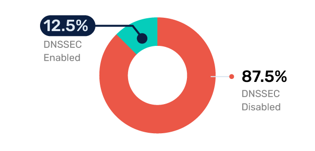 Transporte-DNSSEC-Adopción