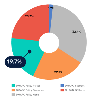 austria dmarc adoption