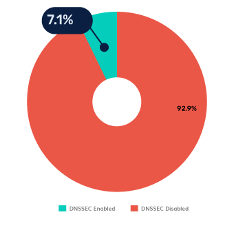 austria dmarc adoption